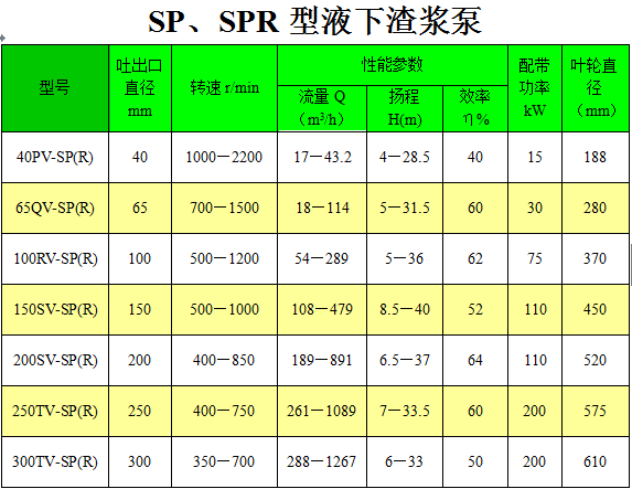 150SV-SP(R)液下渣漿泵性能參數表