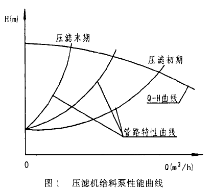 壓濾機(jī)給（入）料泵的性能曲線